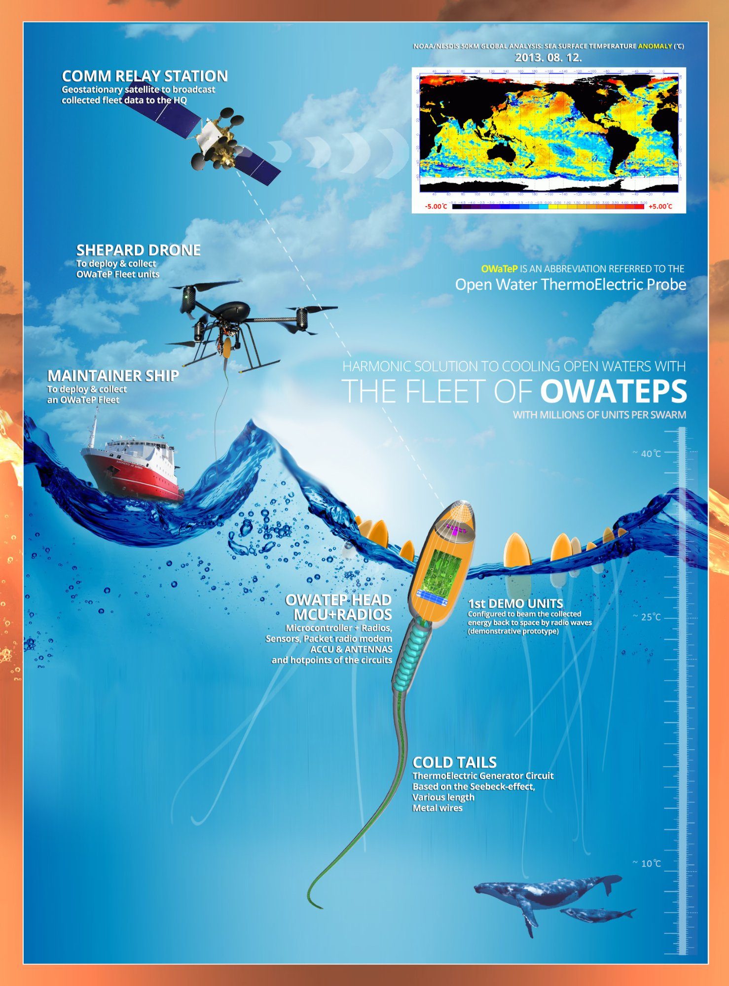 The Fleet of OWATEPs — full system visualization
