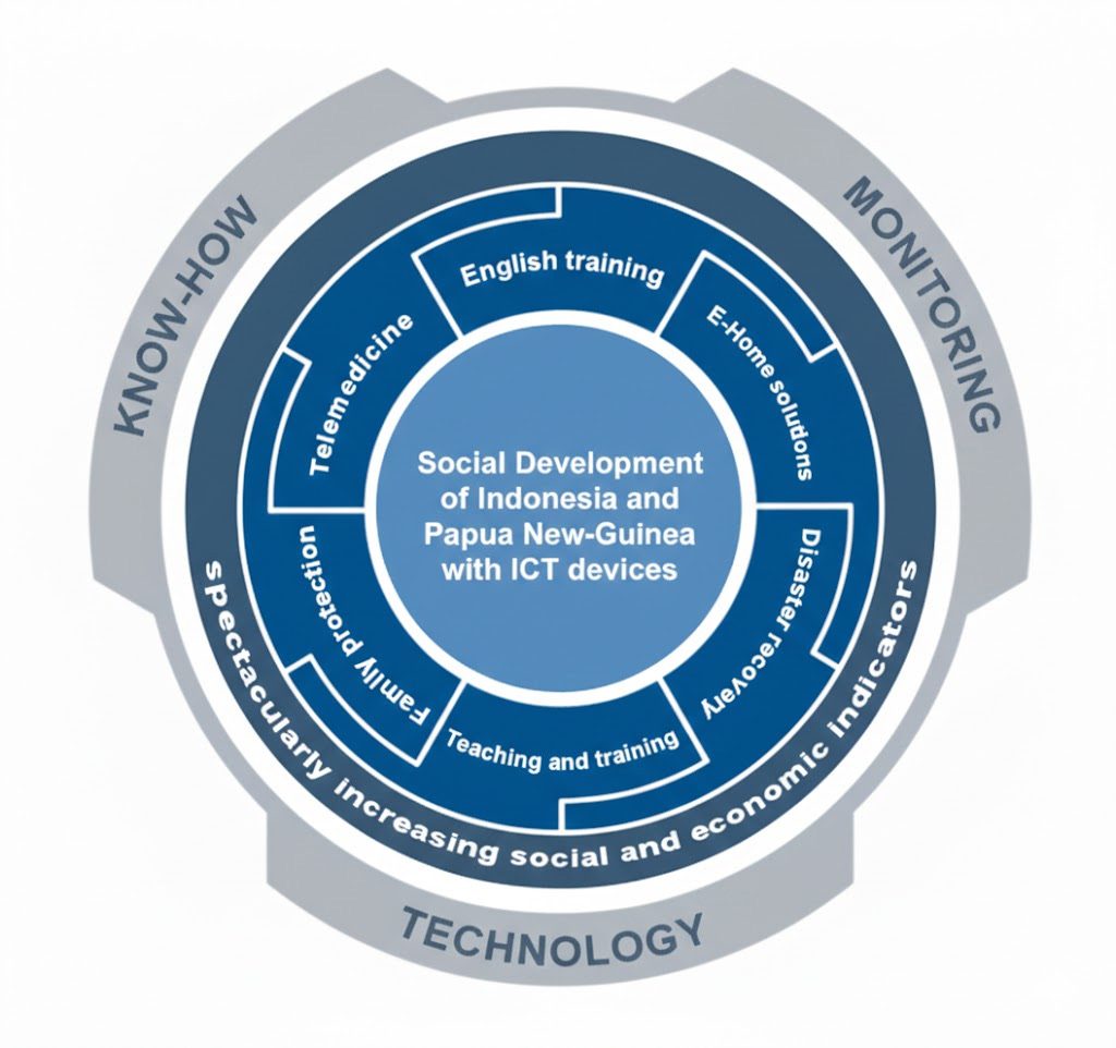 ICT-driven Social Development ecosystem diagram